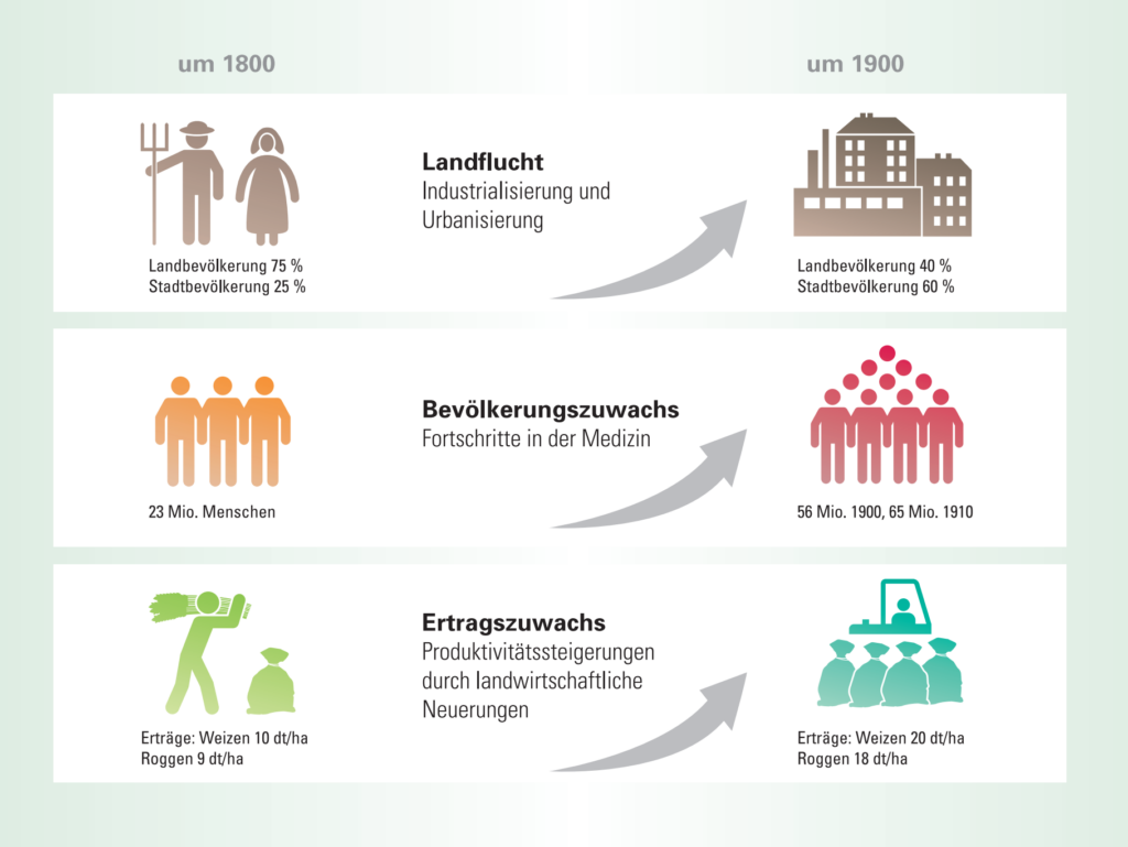 Grafik: Wandel in Deutschland im 19. Jahrhundert